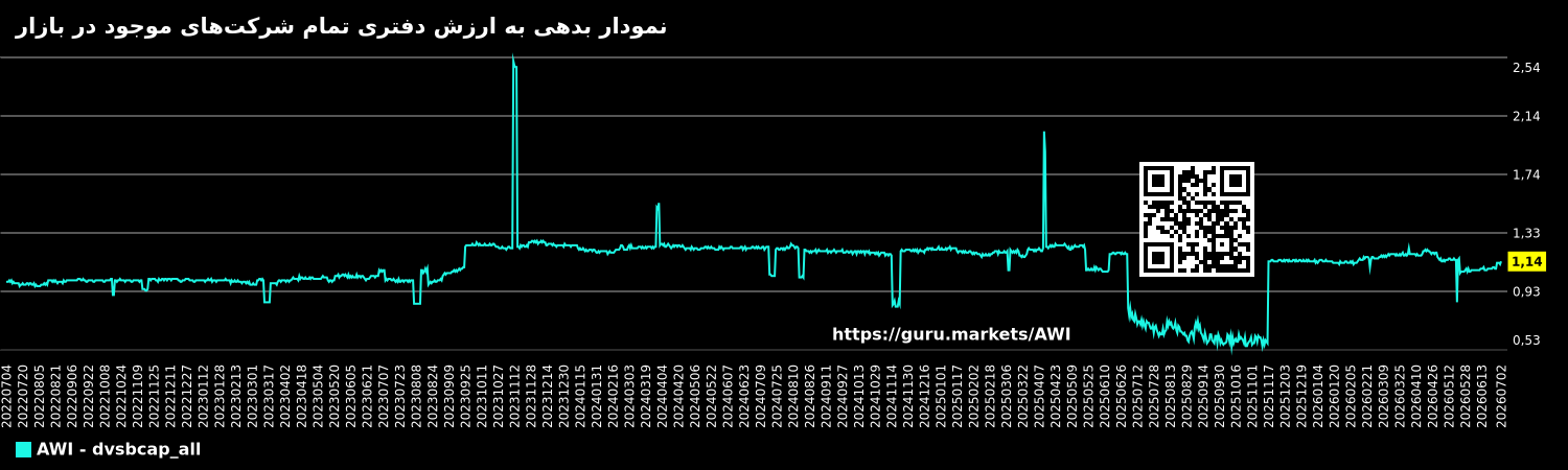 نمودار بدهی به ارزش دفتری تمام شرکتهای موجود در بازار